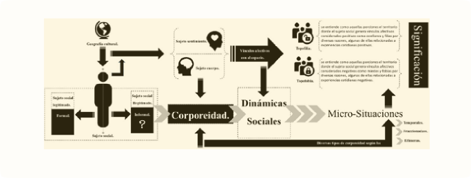 Gráfico 1. Corporeidad y dinámicas sociales