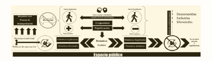 Gráfico 3. Espacio público con perspectiva de género