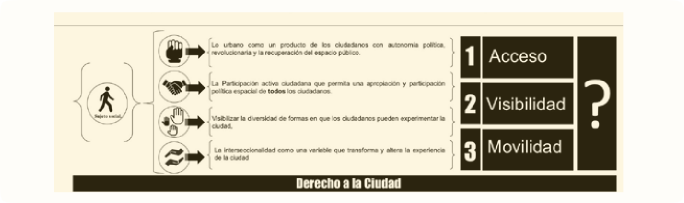 Gráfico 4. Derecho a la ciudad