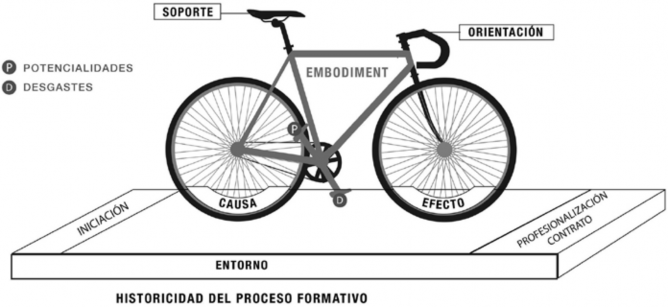 Imagen 1. Sistema Categorial. Elaborado por Robayo, A y Anzola, J. (2014). (Anzola-Moreno & Robayo-Torres  2016).