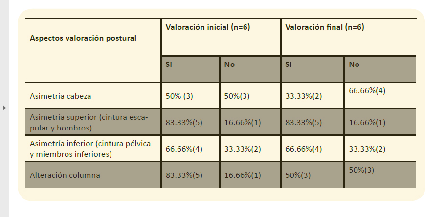 Tabla 1. Resultados de valoración postural detectados durante la investigación.