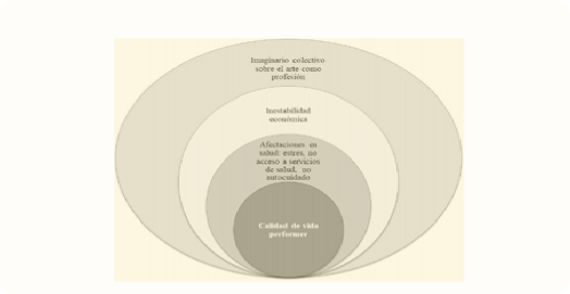 Figura 2. Análisis de la asociación entre la calidad de vida y la salud de los performers en la investigación.