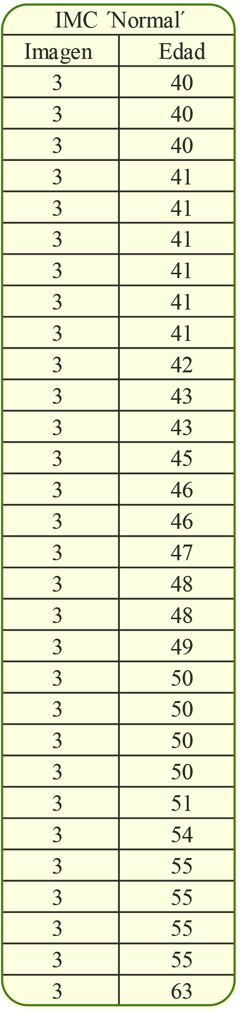 Tabla 3. Composición corporal. Referencia a figura 3 de la Imagen 1. ´Normal´- delgado con más curvas o dimensiones.