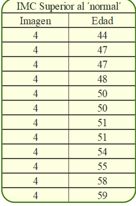 Tabla 4. Composición corporal. Re- ferencia a figura 4 de la Imagen 1. Superior al ´normal´.