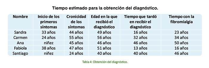 Tabla 4: Obtención del diagnóstico