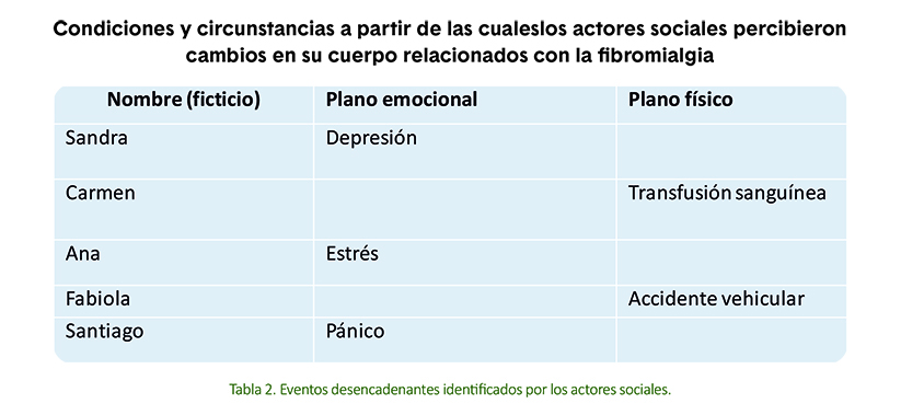 Tabla 2. Eventos desencadenantes identificados por los actores sociales.