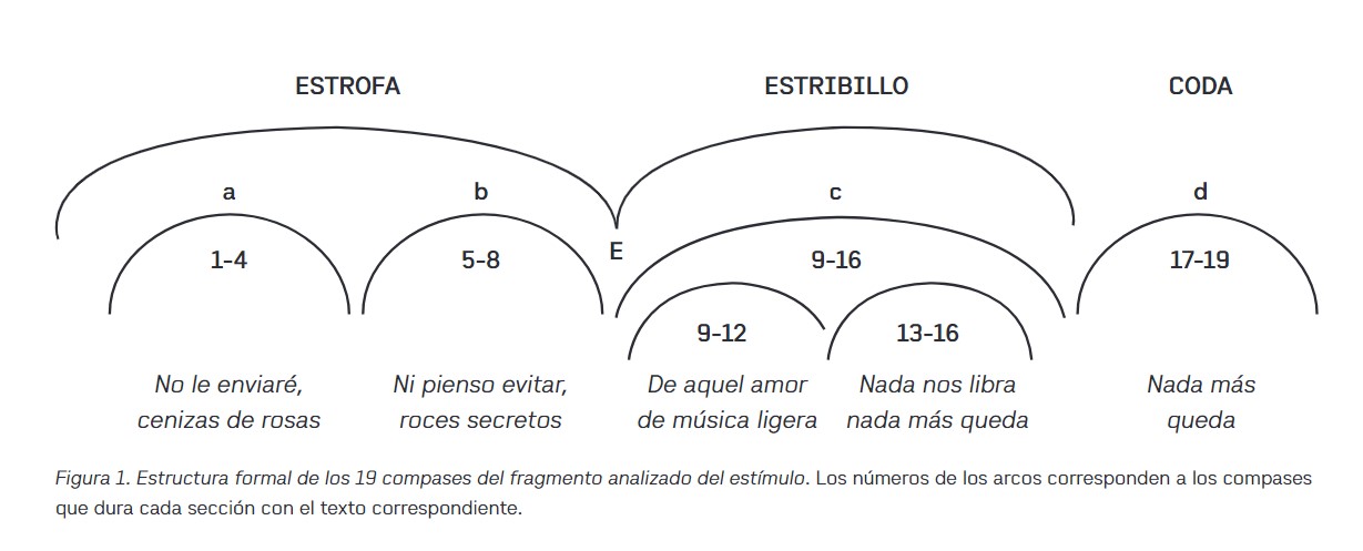 Figura 1. Estructura formal de los 19 compases del fragmento analizado del estímulo. Los números de los arcos corresponden a los compases que dura cada sección con el texto correspondiente.