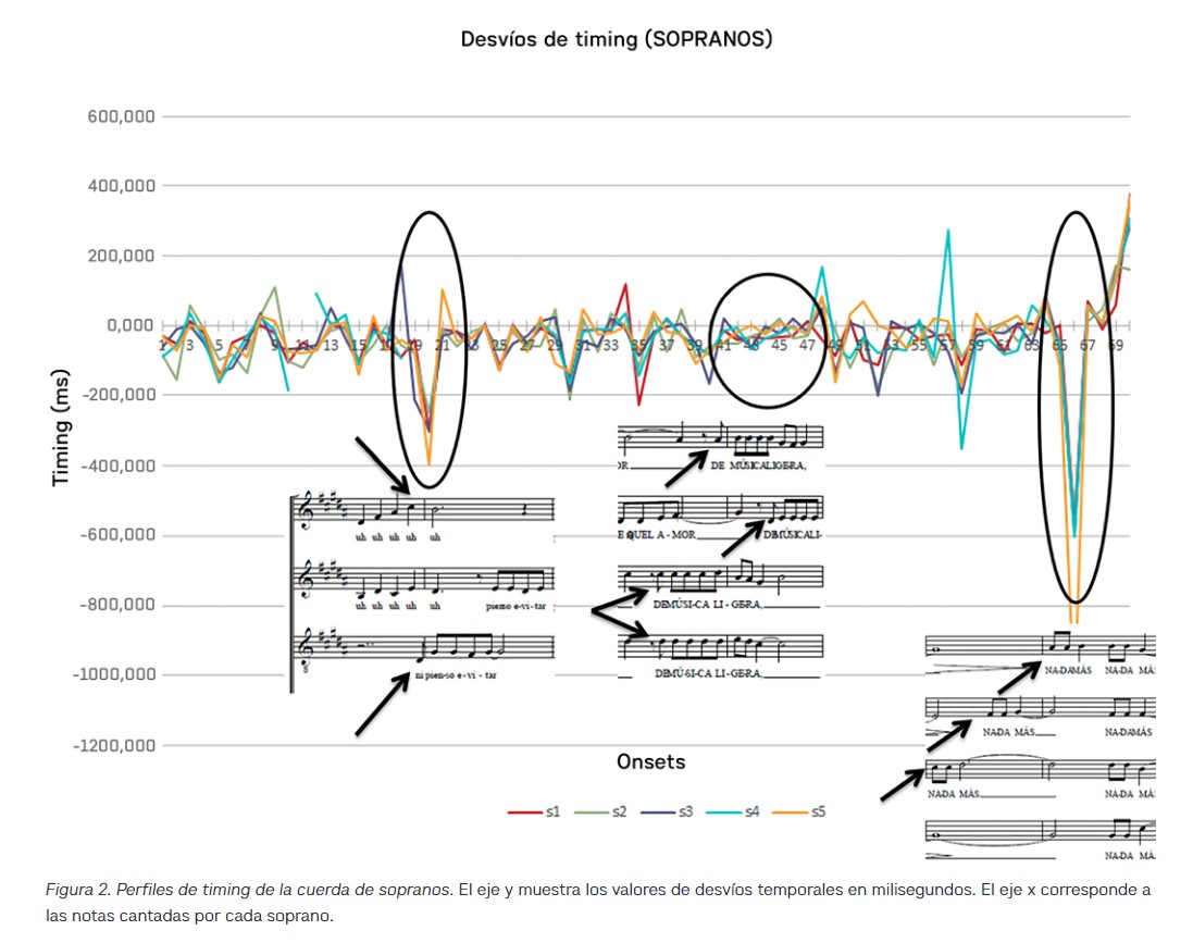 Figura 2. Perfiles de timing de la cuerda de sopranos. El eje y muestra los valores de desvíos temporales en milisegundos. El eje x corresponde a las notas cantadas por cada soprano.