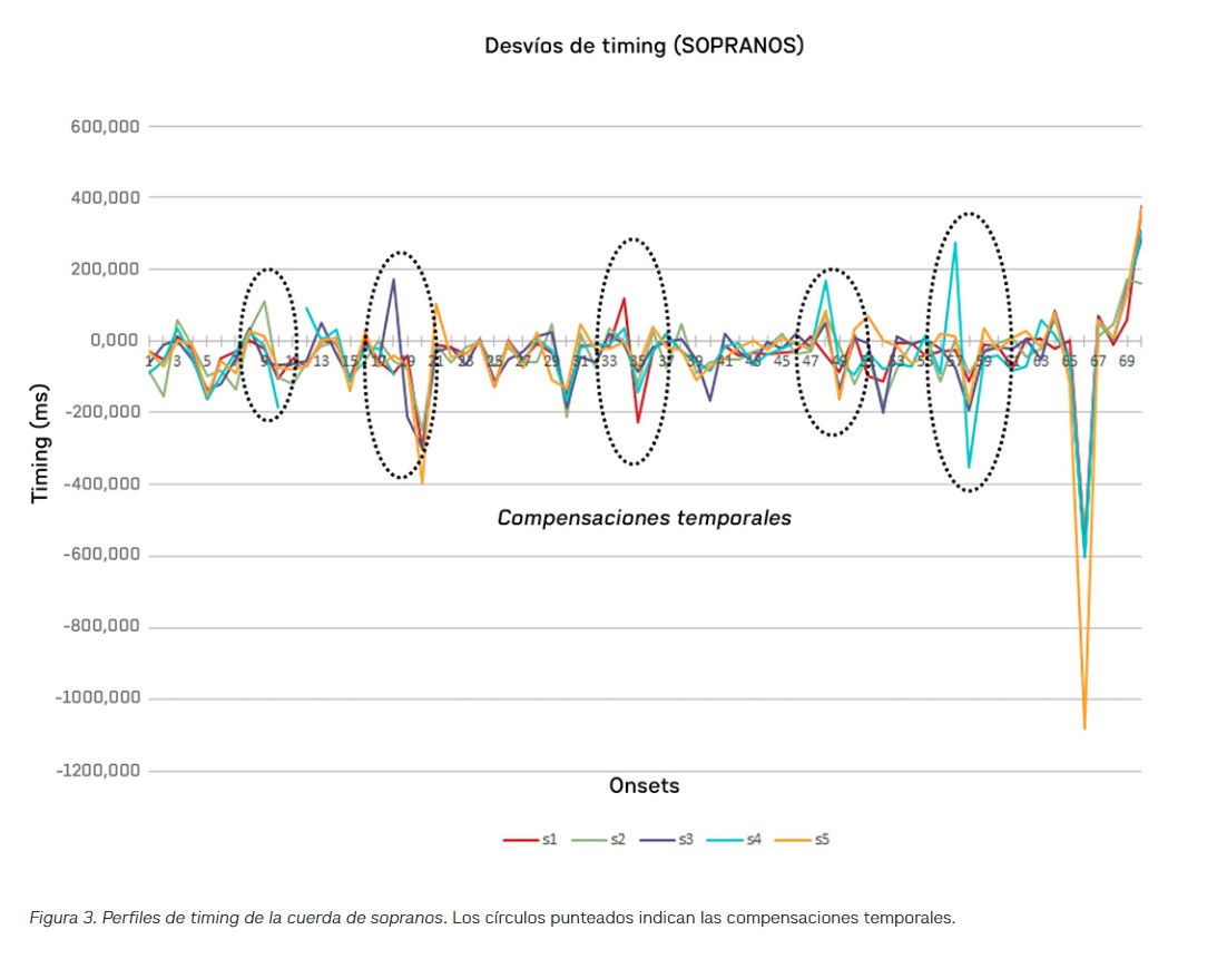 Figura 3. Perfiles de timing de la cuerda de sopranos. Los círculos punteados indican las compensaciones temporales.