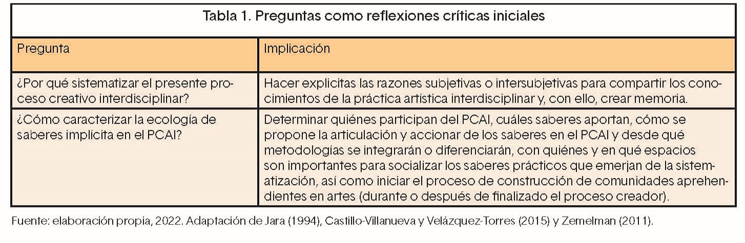 Fuente: elaboración propia, 2022. Adaptación de Jara (1994), Castillo-Villanueva y Velázquez-Torres (2015) y Zemelman (2011).