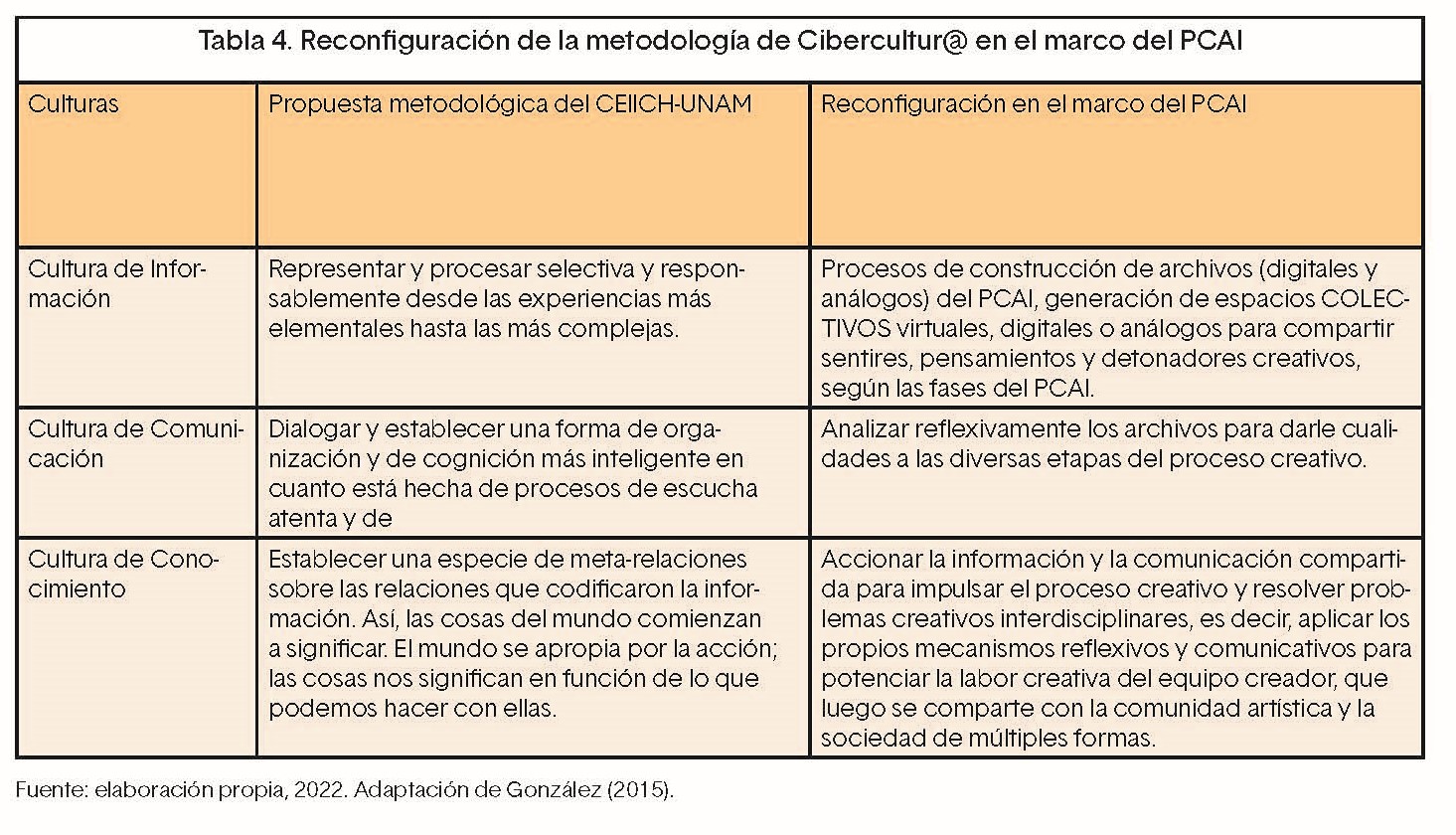 Fuente: elaboración propia, 2022. Adaptación de González (2015).