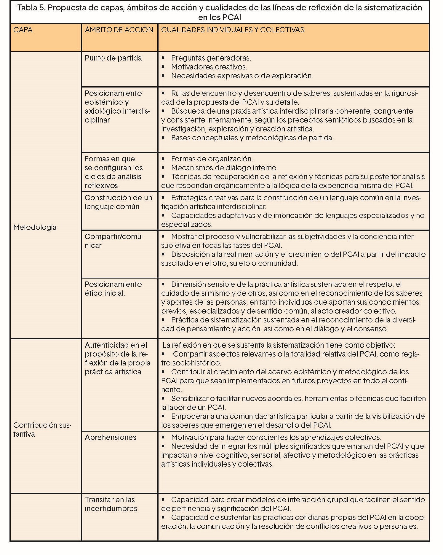 Fuente: elaboración propia, 2022. Adaptación de Leavy (2015) y de la integración de los saberes aportados por las personas participantes en las cuatro sesiones de los talleres de validación realizados en noviembre del 2021.