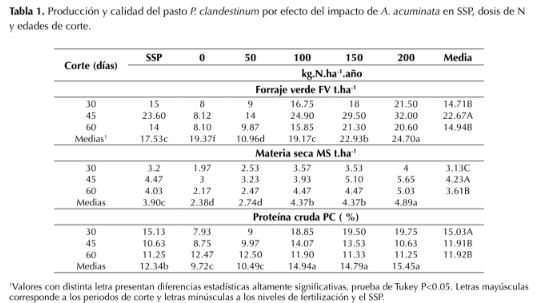 Descripción: http://www.scielo.org.co/img/revistas/cofo/v21n1/0120-0739-cofo-21-01-00047-gt1.gif