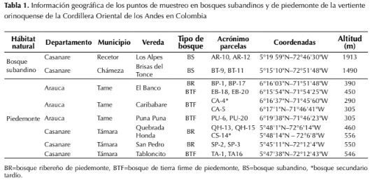 Descripción: http://www.scielo.org.co/img/revistas/cofo/v21n1/0120-0739-cofo-21-01-00018-gt1.gif