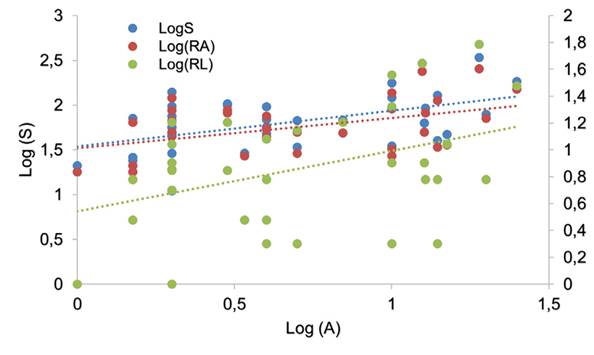 Modelos de regresión Log A-Log S para la riqueza total (S), especies con dispersión limitada (RL) y dispersión amplia (RA) en parches de bosque seco tropical