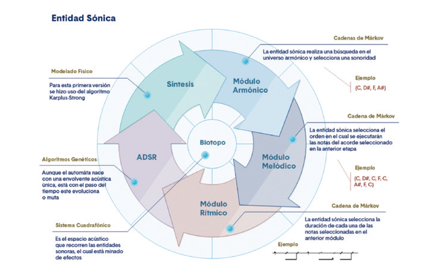 Figura 3. Funcionamiento de una entidad sónica en Simbiosis. Elaboración propia