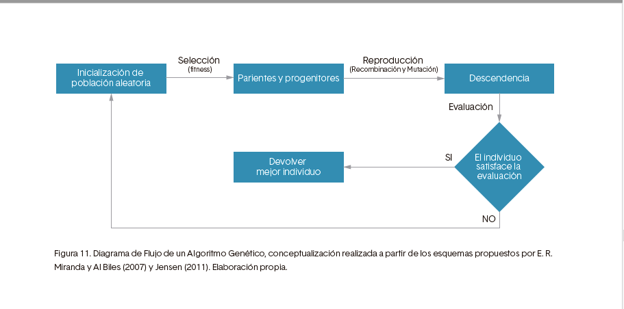 Figura 11. Diagrama de Flujo de un Algoritmo Genético, conceptualización realizada a partir de los esquemas propuestos por E. R. Miranda y Al Biles (2007) y Jensen (2011). Elaboración propia.