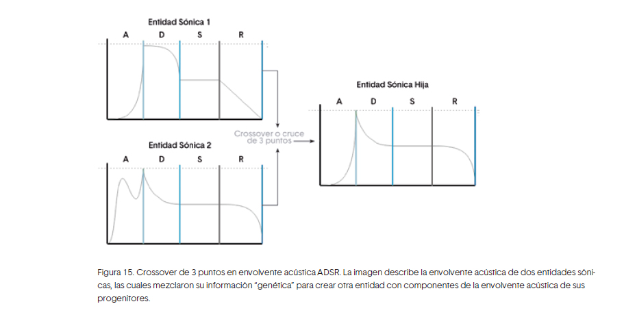 Figura 15. Crossover de 3 puntos en envolvente acústica ADSR. La imagen describe la envolvente acústica de dos entidades sóni-cas, las cuales mezclaron su información “genética” para crear otra entidad con componentes de la envolvente acústica de sus progenitores. 