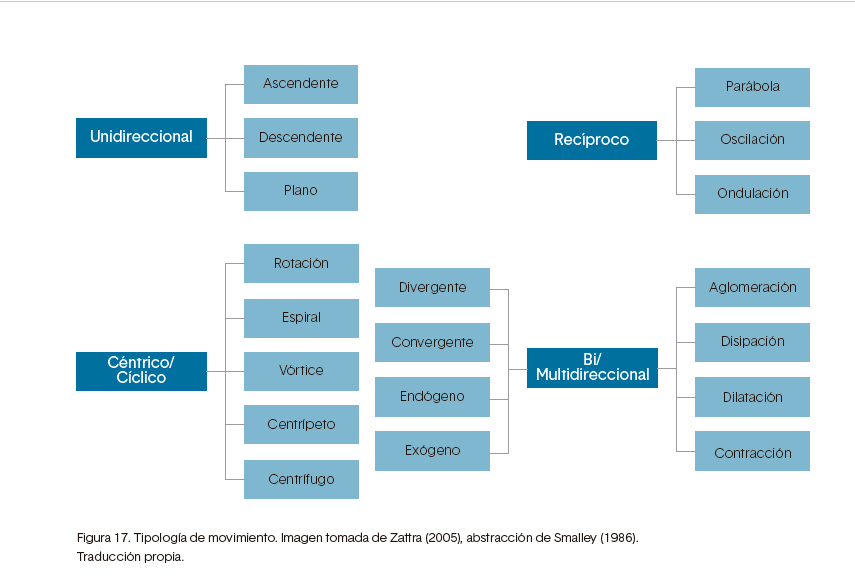 Figura 17. Tipología de movimiento. Imagen tomada de Zattra (2005), abstracción de Smalley (1986). Traducción propia.